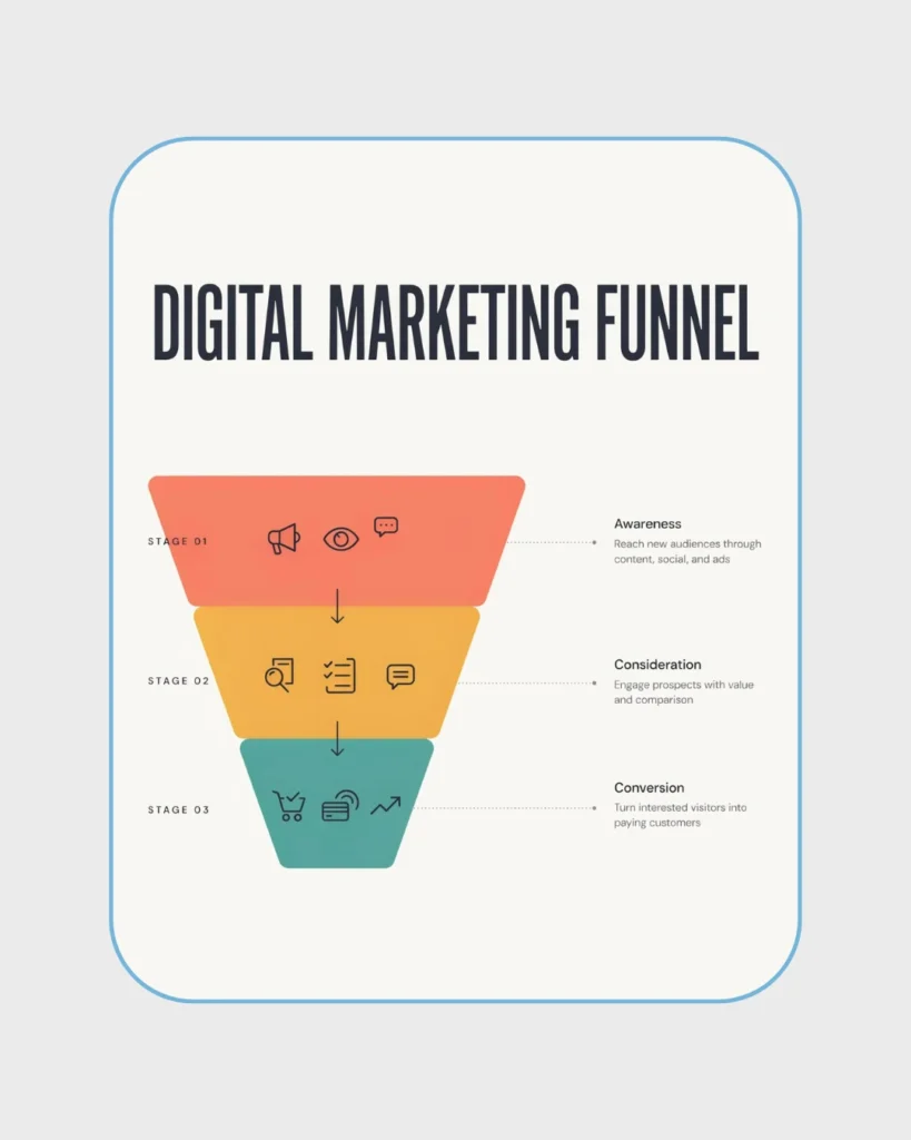 Digital picture of digital marketing funnel Best digital marketing freelancer in Thrissur.